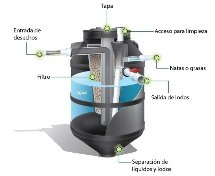 materiales para la construccion de un biodigestor - Cómo se elabora un biodigestor