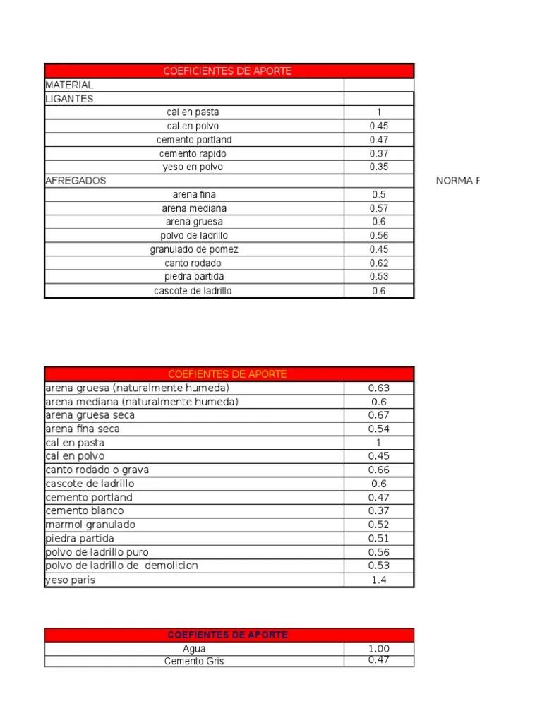 tabla de coeficientes de materiales de construccion - Cuál es la conductividad térmica del mortero de cemento