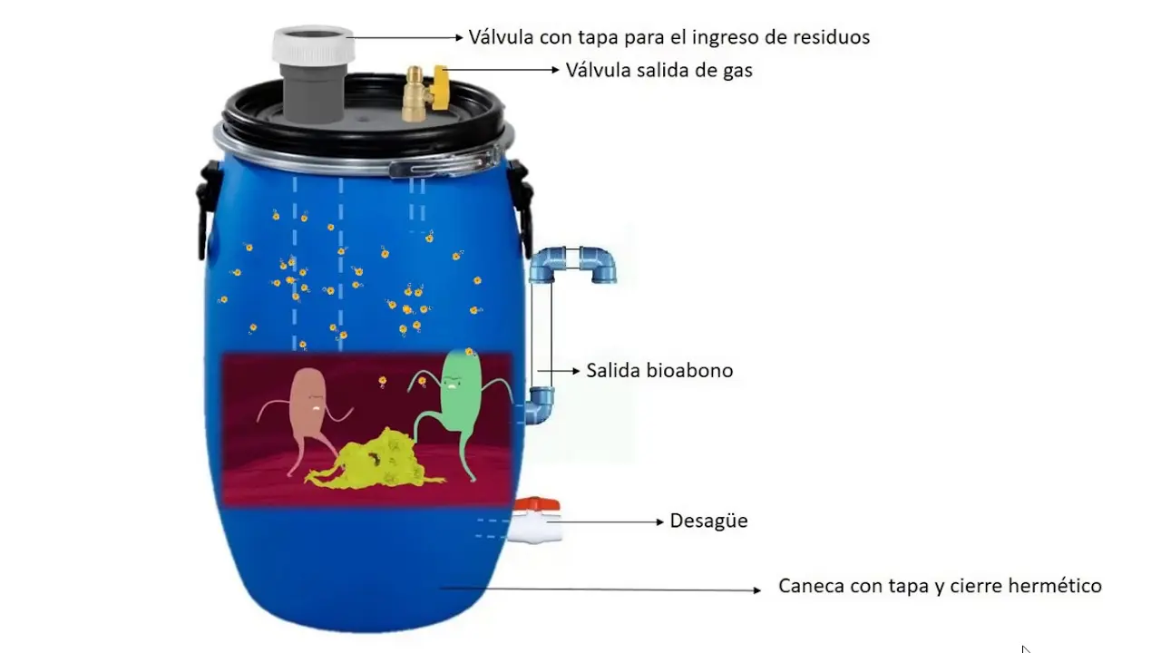 materiales para la construccion de un biodigestor - Cuáles son los materiales utilizados para los biodigestores