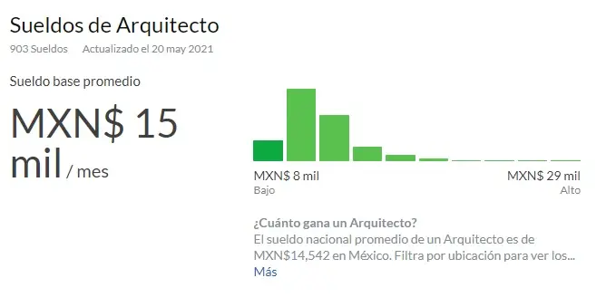 Sueldo de Arquitecta: Guía completa de salarios y perspectivas laborales - Cuánto se le paga a un arquitecto al mes arquitecta sueldo - Cuánto se le paga a un arquitecto al mes