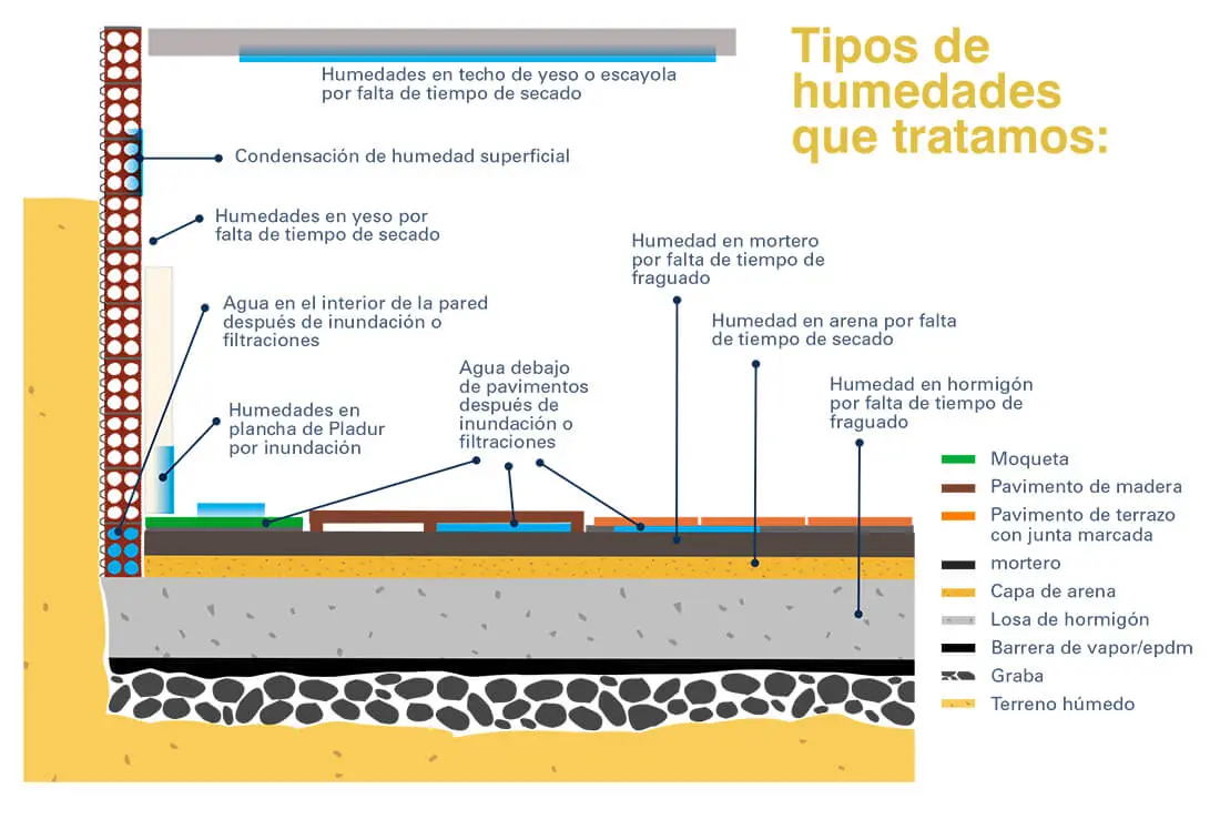 tiempo secado yeso - Cuánto tiempo hay que dejar reposar el yeso