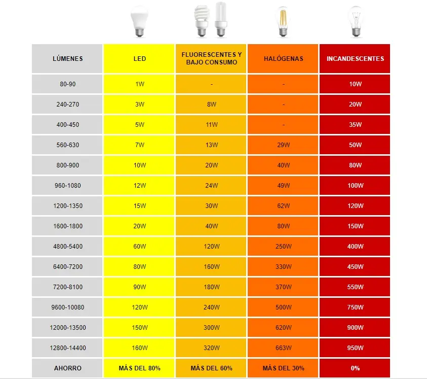 Equivalencia de LED a Incandescente: Guía Completa para Ahorrar Energía - Cuántos LED son 100W equivalencia de led a incandescente - Cuántos LED son 100W