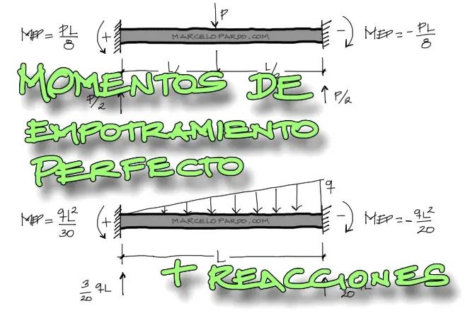 Empotramiento en Construcción: Una Guía Completa - Qué reacciones genera un empotramiento empotramiento - Qué reacciones genera un empotramiento
