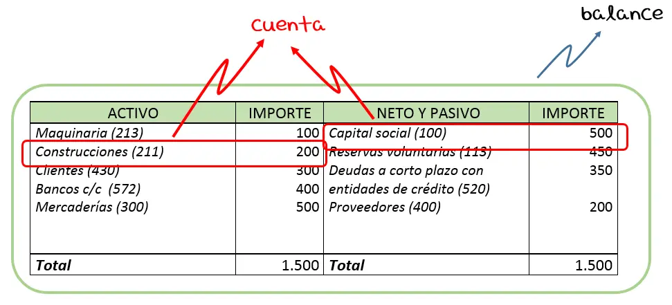 cuenta contable construcciones - Qué se contabiliza en la 221
