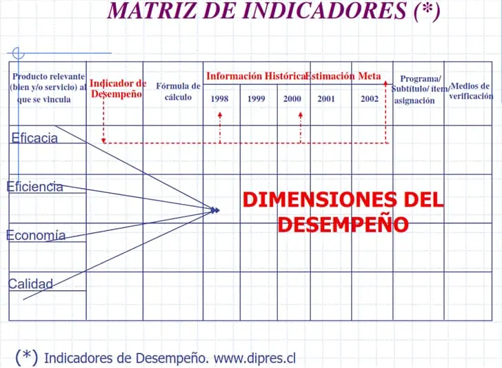 construccion de indicadores - Qué se necesita para construir un indicador