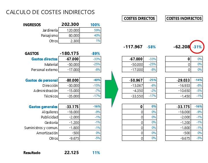 Costos Indirectos de un Proyecto: Guía Completa - Qué son los CIF y ejemplos costos indirectos de un proyecto - Qué son los CIF y ejemplos