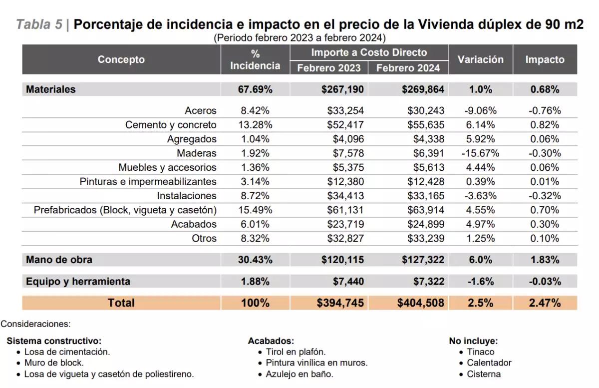¿cuánto cuesta el metro cuadrado de construcción en méxico? una